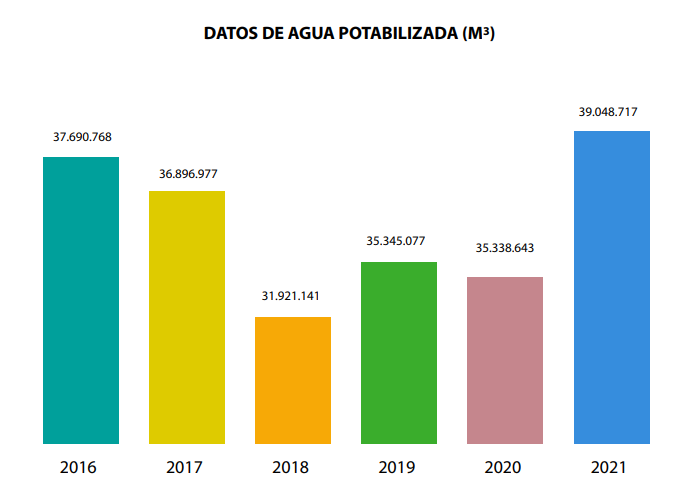 Datos de Agua Potabilizada Datos de Agua Potabilizada