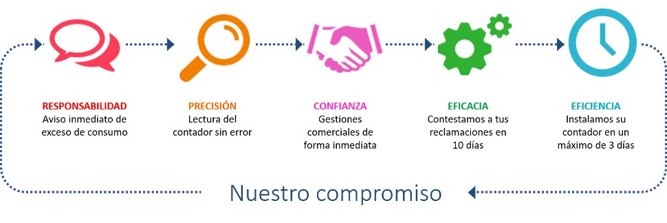 Iconos con 5 compromisos de servicio al cliente