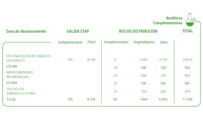 Cuadro resumen de Analíticas Complementarias