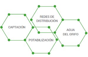 Diagrama con celdas: Captación, Redes de Distribución, Potabilización y Agua del Grifo