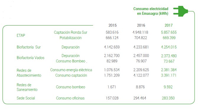 Consumo electricidad en Emasagra
