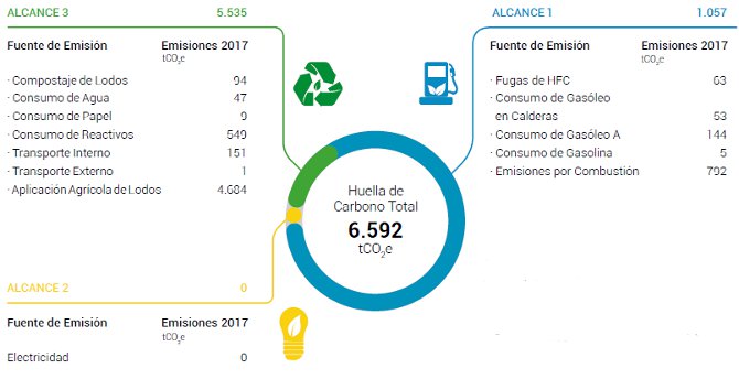 Gráfico sobre Huella de Carbono de Emasagra