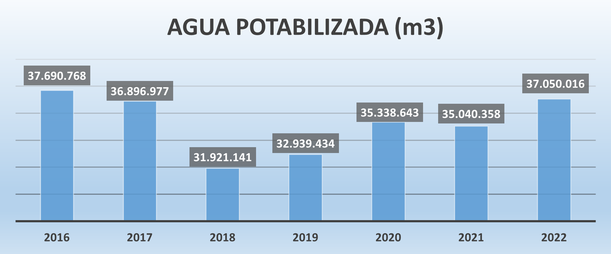 Datos de agua potabilizada