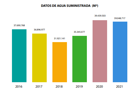Datos de agua suministrada Datos de agua suministrada
