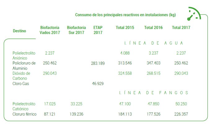 Datos sobre Consumo de los principales reactivos en instalaciones (kg)