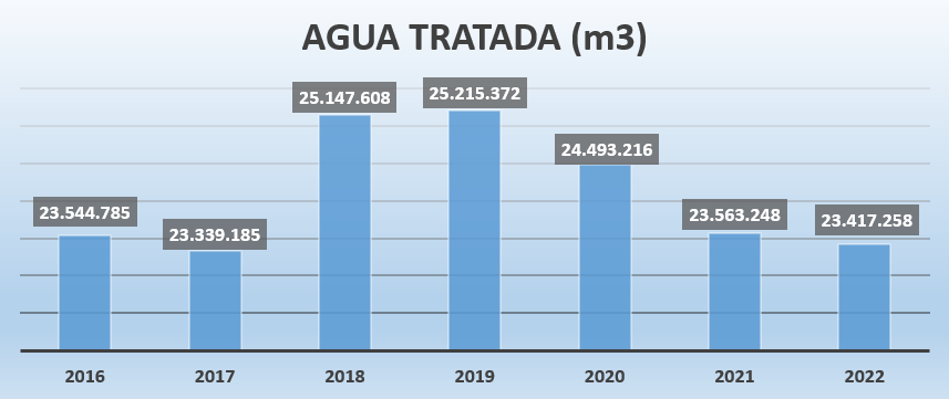 Datos de agua depurada " "